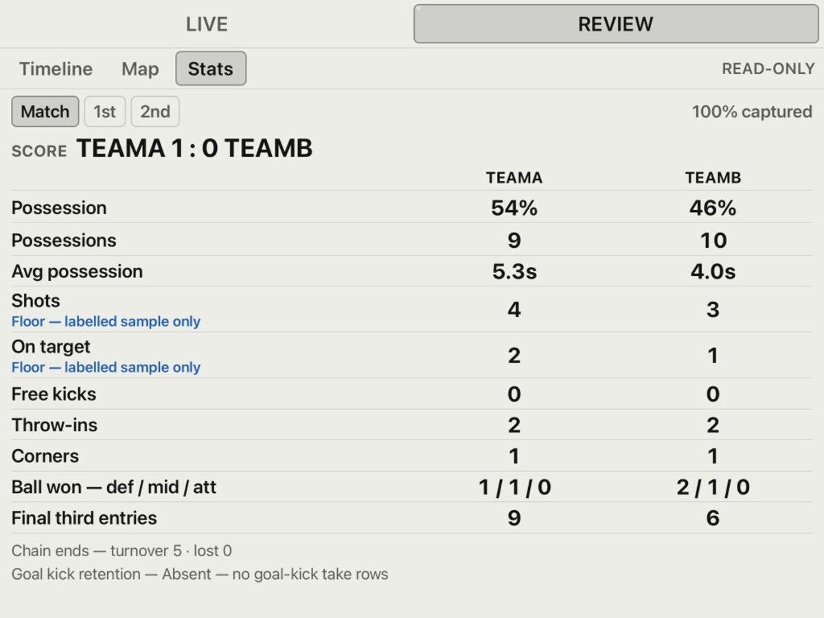 Review stats: possession, shots, restarts and final-third entries for both teams